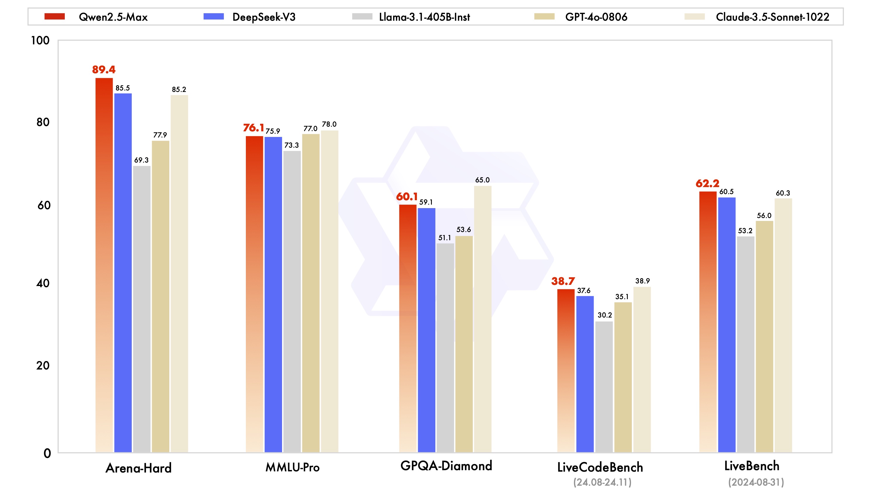 Qwen2.5-Max beating DeepSeek-V3