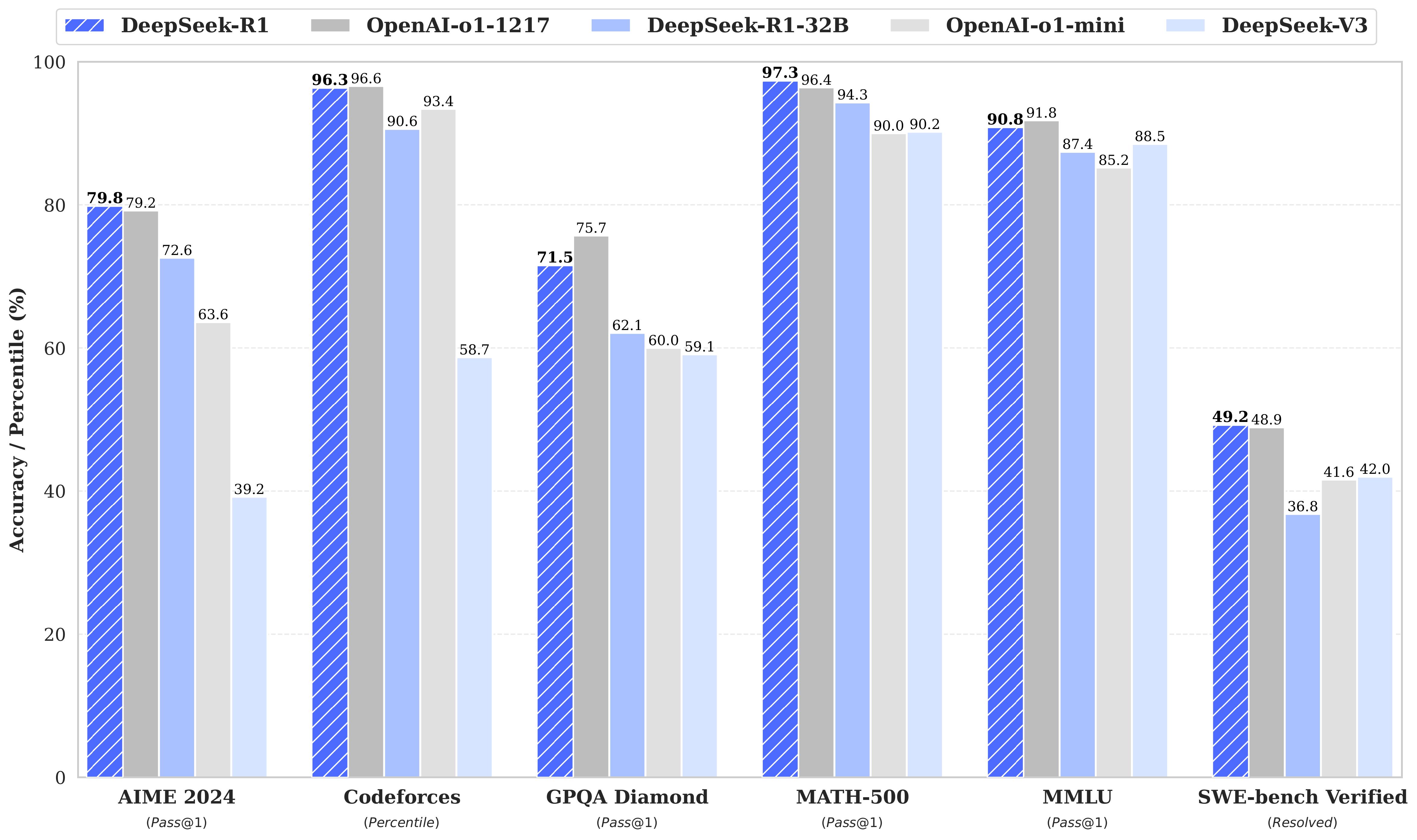 DeepSeek-R1 beating ChatGPT's o1